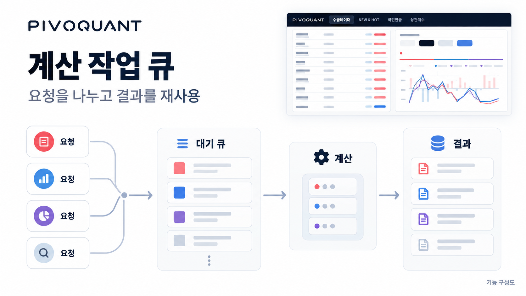 피보퀀트의 계산 요청·대기 큐·결과 처리 구성도