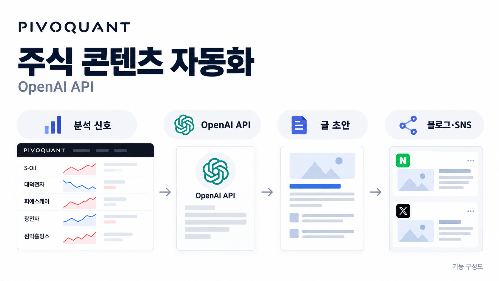 피보퀀트의 분석 신호·OpenAI API·콘텐츠 게시 구성도
