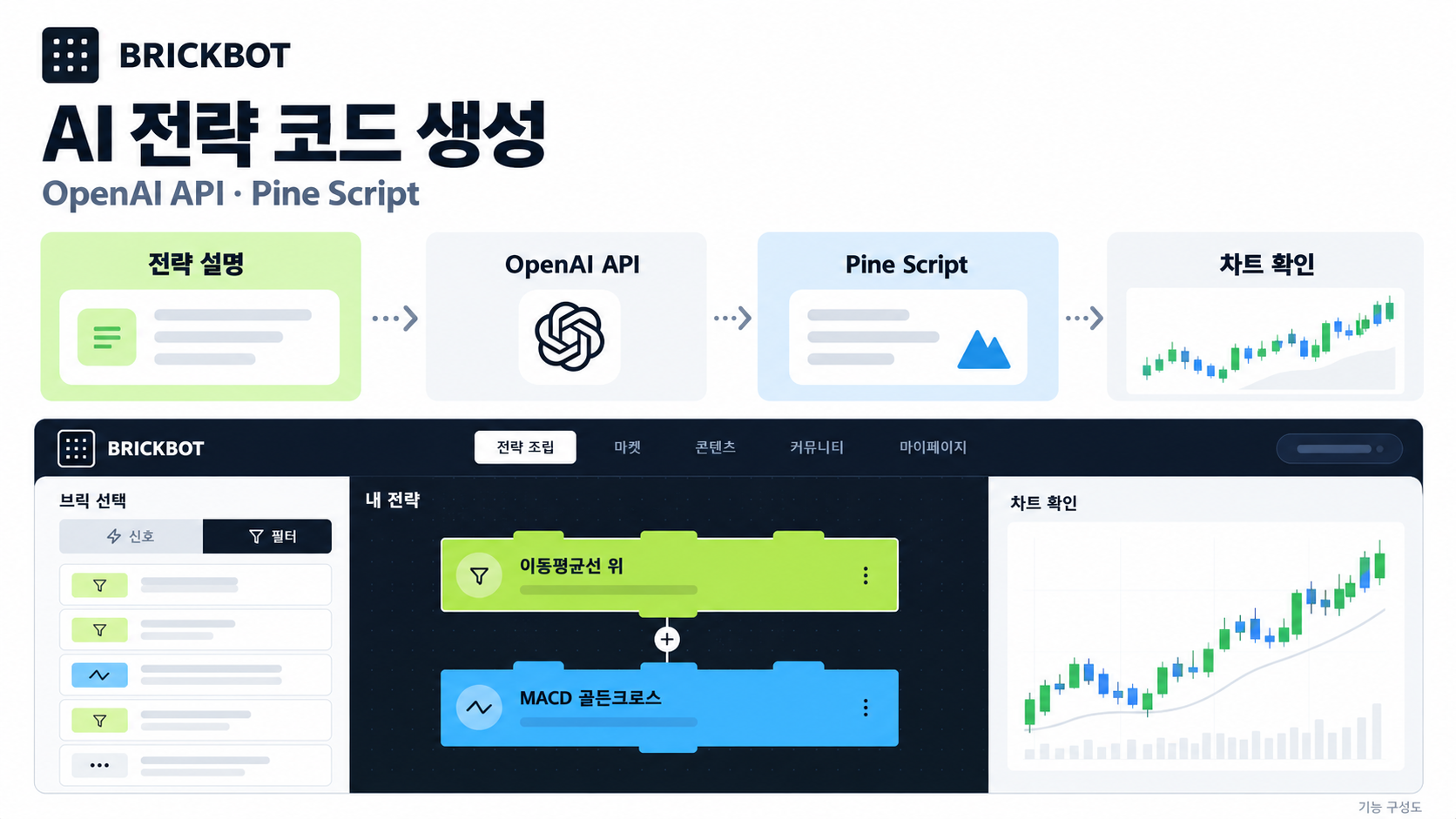 브릭봇의 전략 설명·OpenAI API·Pine Script 생성 구성도