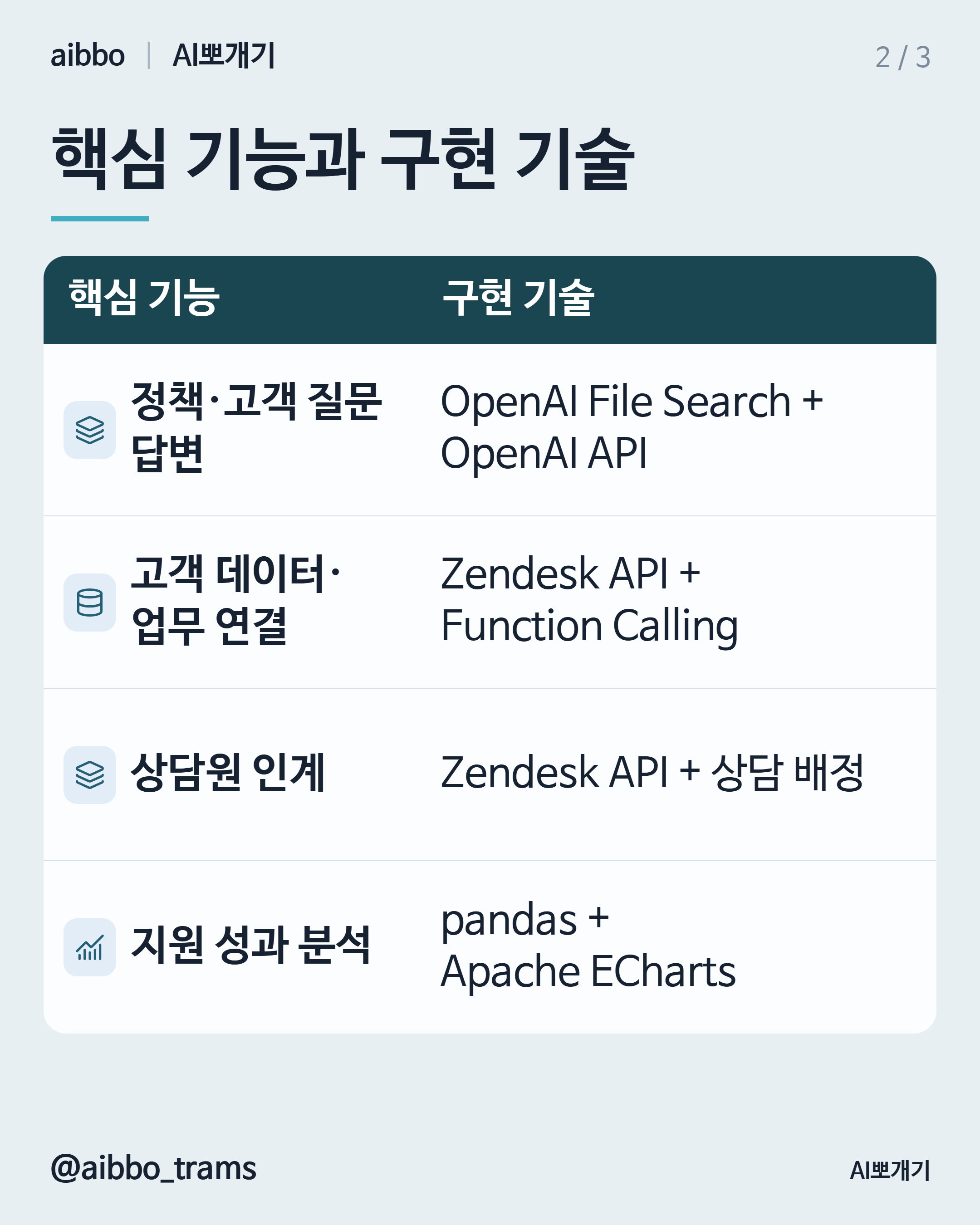 Intercom Fin 유사 기능 구현 기술 요약
