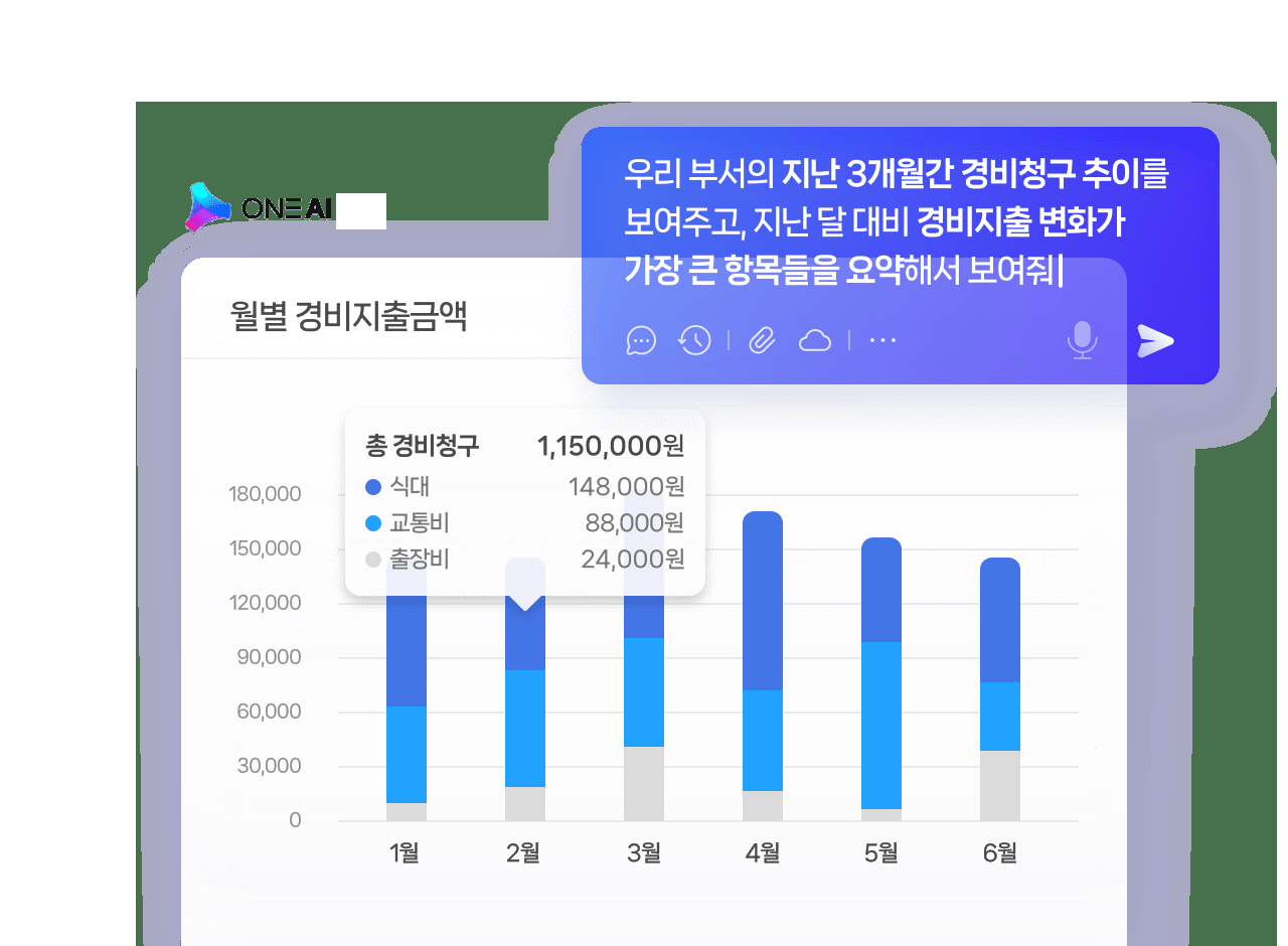 ONE AI 경비청구의 월별 지출 막대차트와 경비 변화 요약 질의를 확인했다. 기존 세법 화면 및 새 급여·근태·메신저 컷과 구분되며 원본 비율을 보존한다.