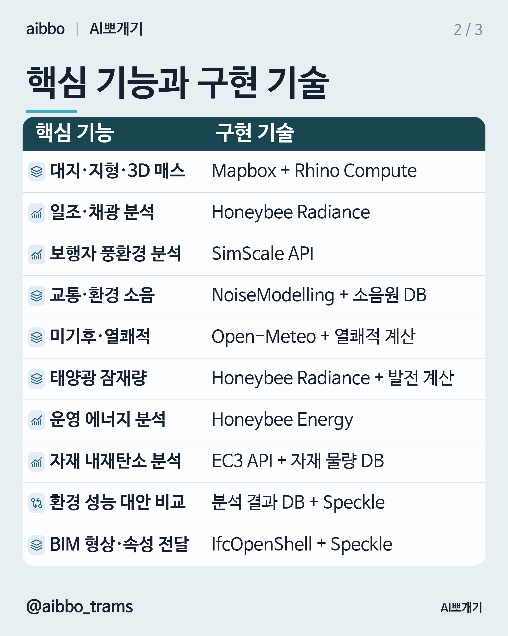 Autodesk Forma 유사 기능 구현 기술 요약